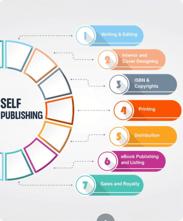 Seven-step self-publishing process